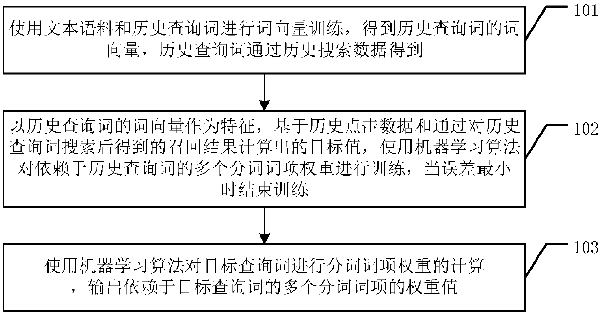 A method and a device for calculating the weight of a word segmentation item