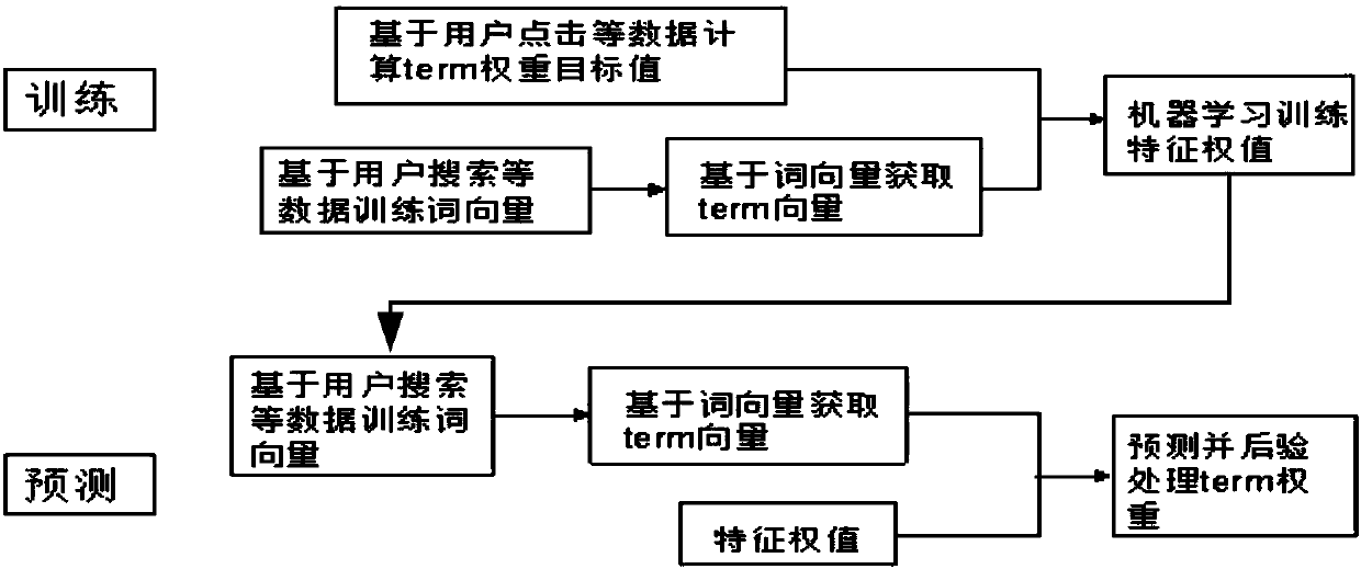 A method and a device for calculating the weight of a word segmentation item