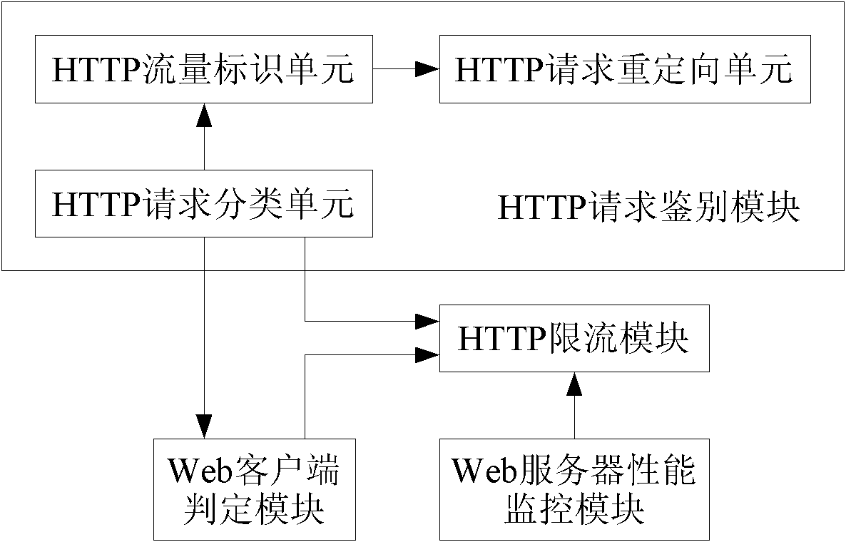 Method and device for controlling hyper text transport protocol (HTTP) traffic