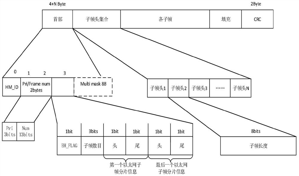 hinoc framing method, system, medium, computer equipment and application