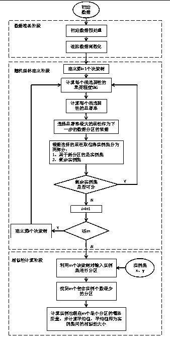 Similarity measurement method based on attribute selection