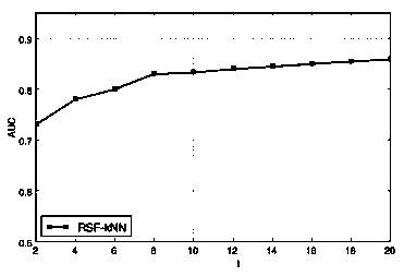 Similarity measurement method based on attribute selection