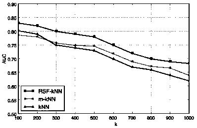 Similarity measurement method based on attribute selection