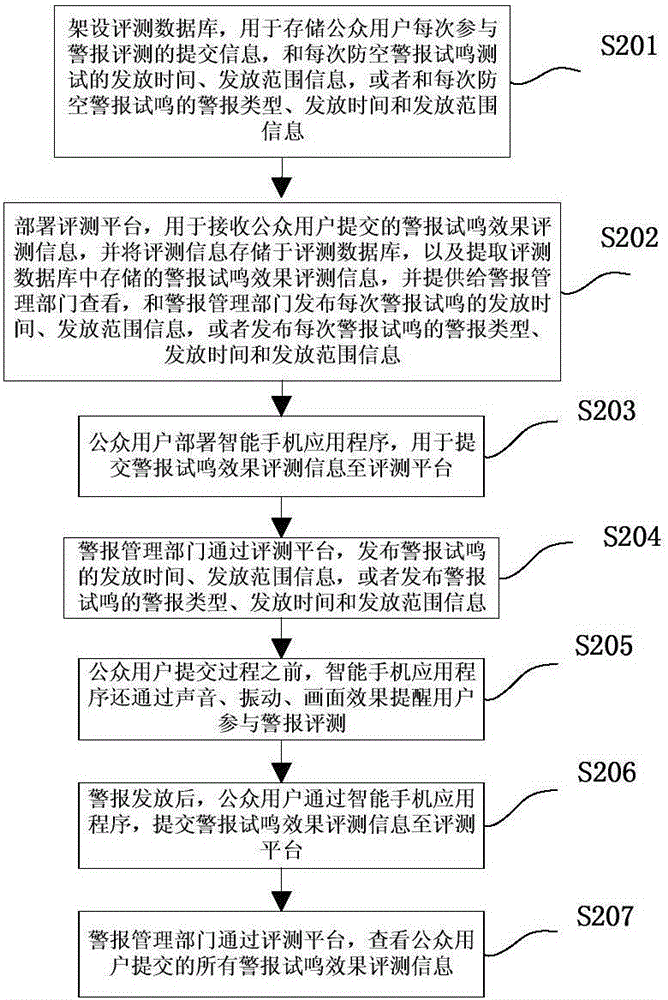 Air-raid siren trail sounding effect evaluation system and method