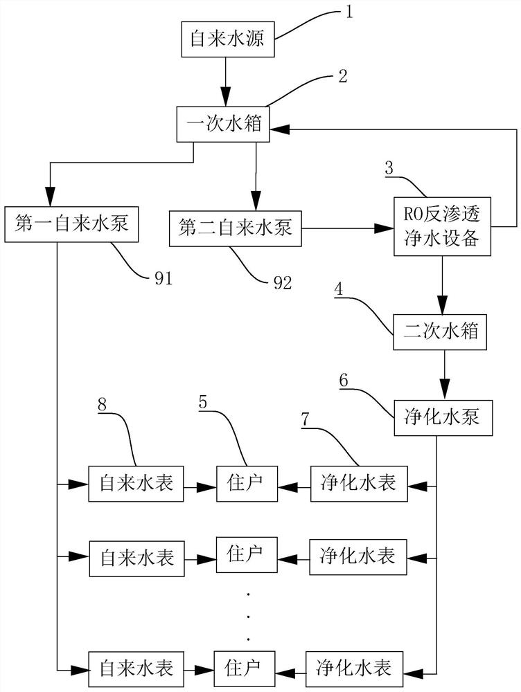 Residential building and comprehensive building double-water-supply system