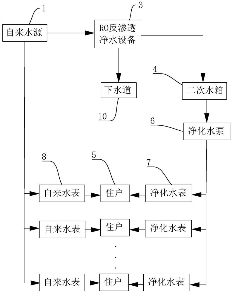 Residential building and comprehensive building double-water-supply system