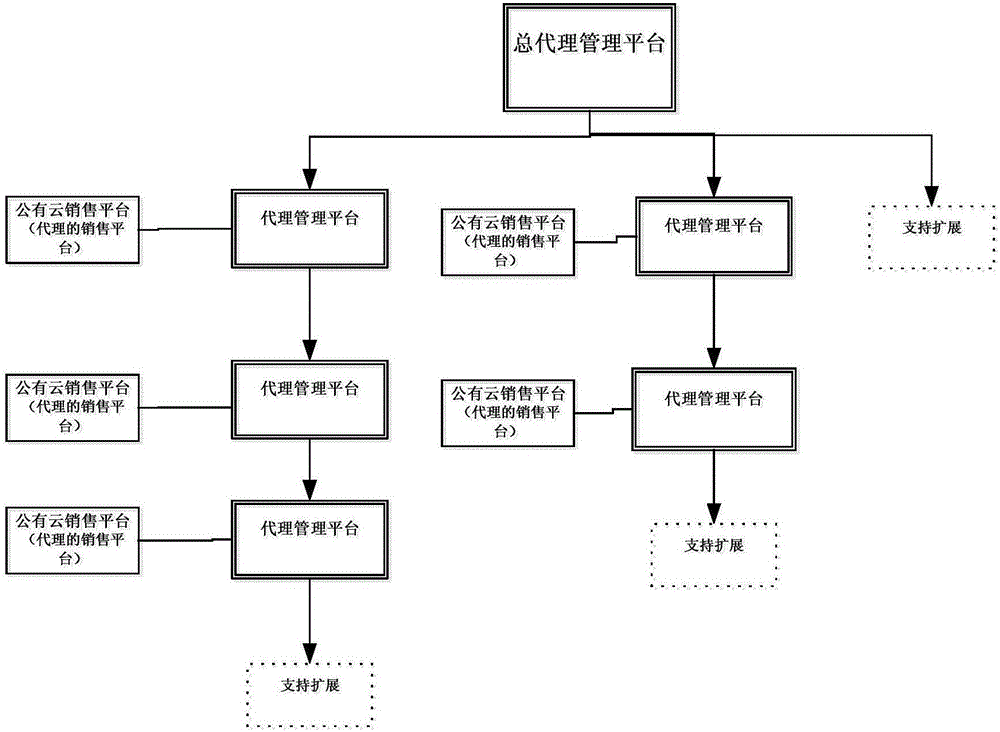 Method for processing product application forms of cloud platform in multi-hierarchy agent mode