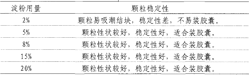 Preparation method and quality control method of traditional Chinese medicine preparation for treating bronchitis and bronchial asthma