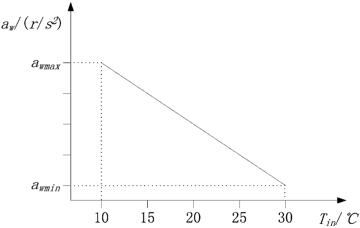 Control method of air conditioner in heating mode