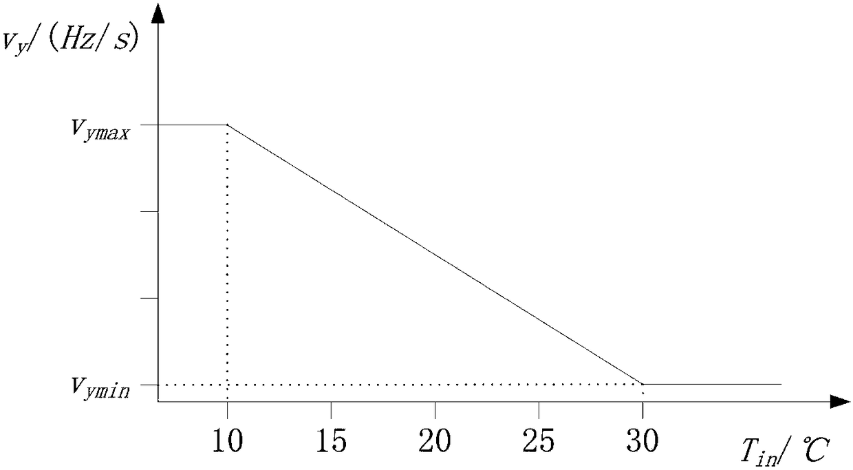 Control method of air conditioner in heating mode