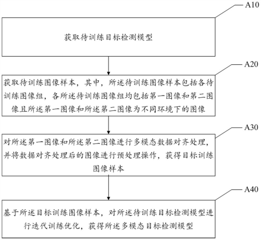 Multi-modal target detection method and device, sweeper and storage medium