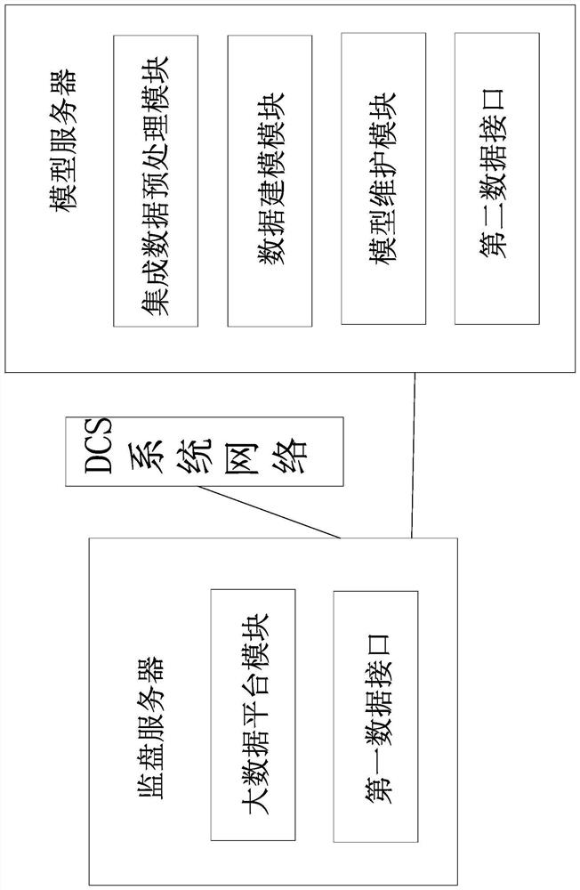 Embedded DCS (Distributed Control System) disk monitoring system based on big data analysis