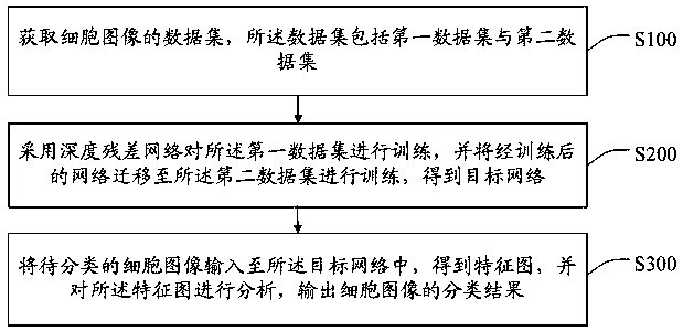 Cell classification method and system based on deep residual network