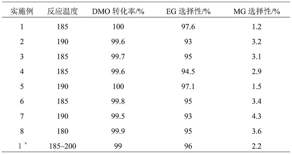 Catalyst of hydrogenation synthesis of ethylene glycol from dimethyl oxalate and preparation method of the catalyst