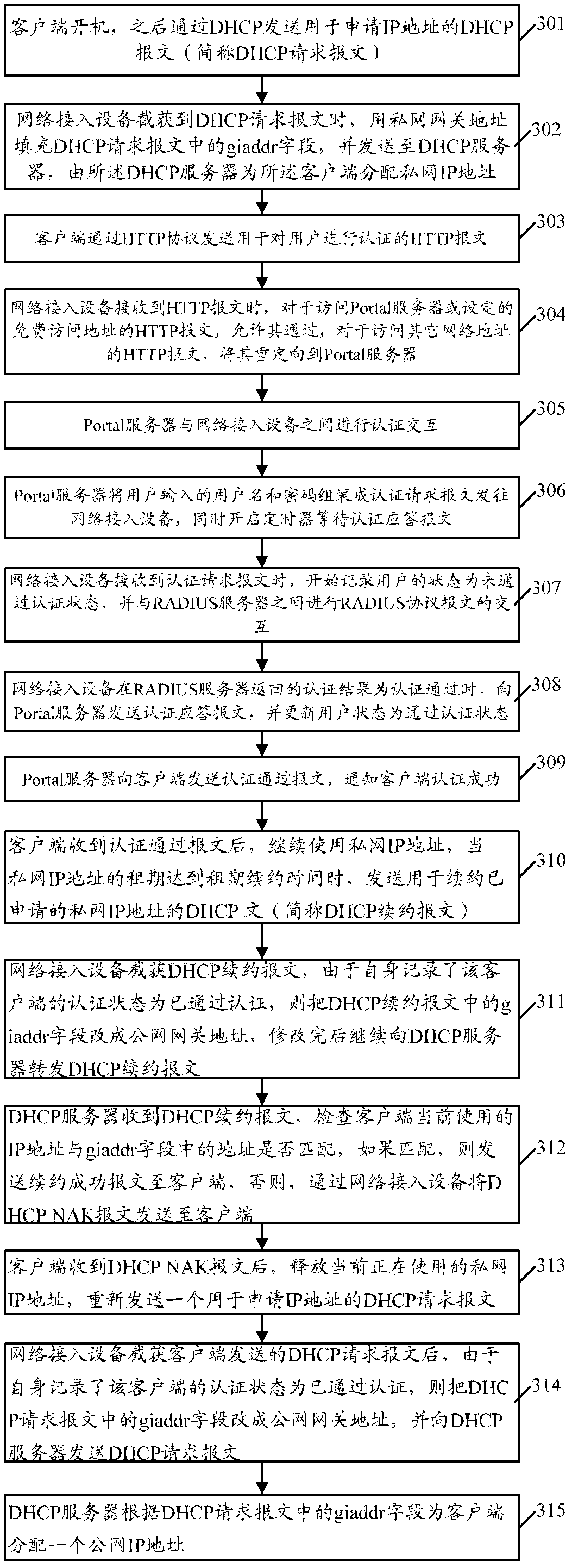 Portal secondary address authentication method and device