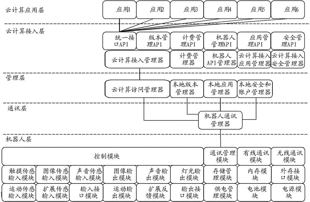 Method and cloud computing server for improving robot software functions based on cloud computing