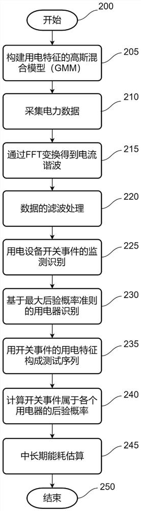 A Method for Statistical Estimation of Medium and Long-term Energy Consumption in Non-Intrusive Electric Load Monitoring