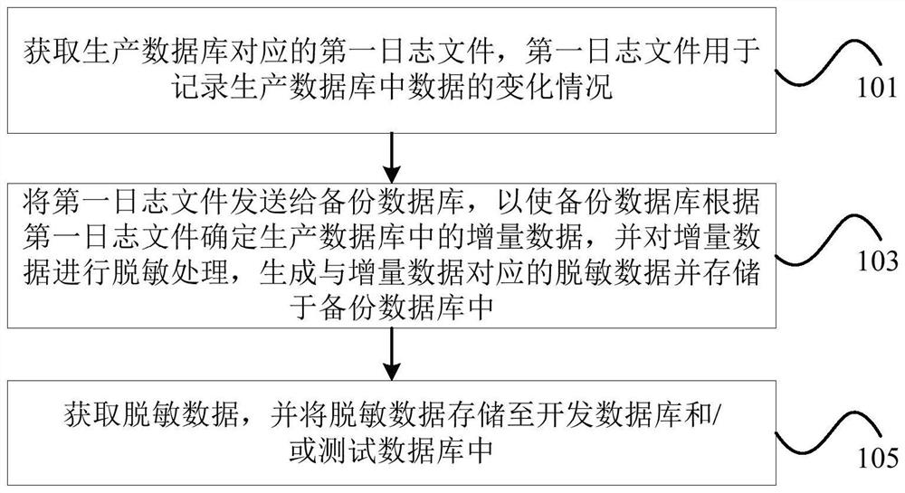 Data processing method, device and system