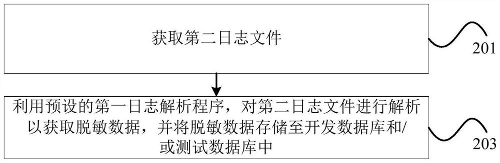 Data processing method, device and system