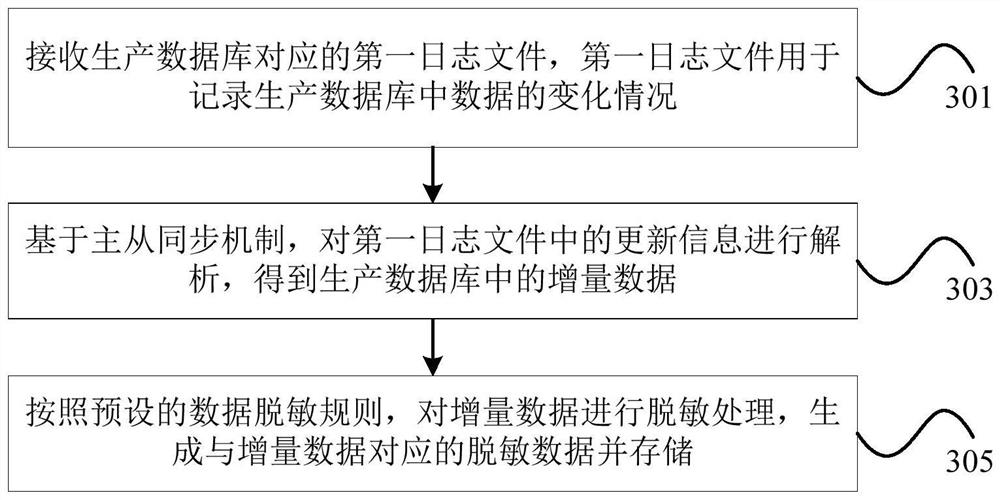 Data processing method, device and system