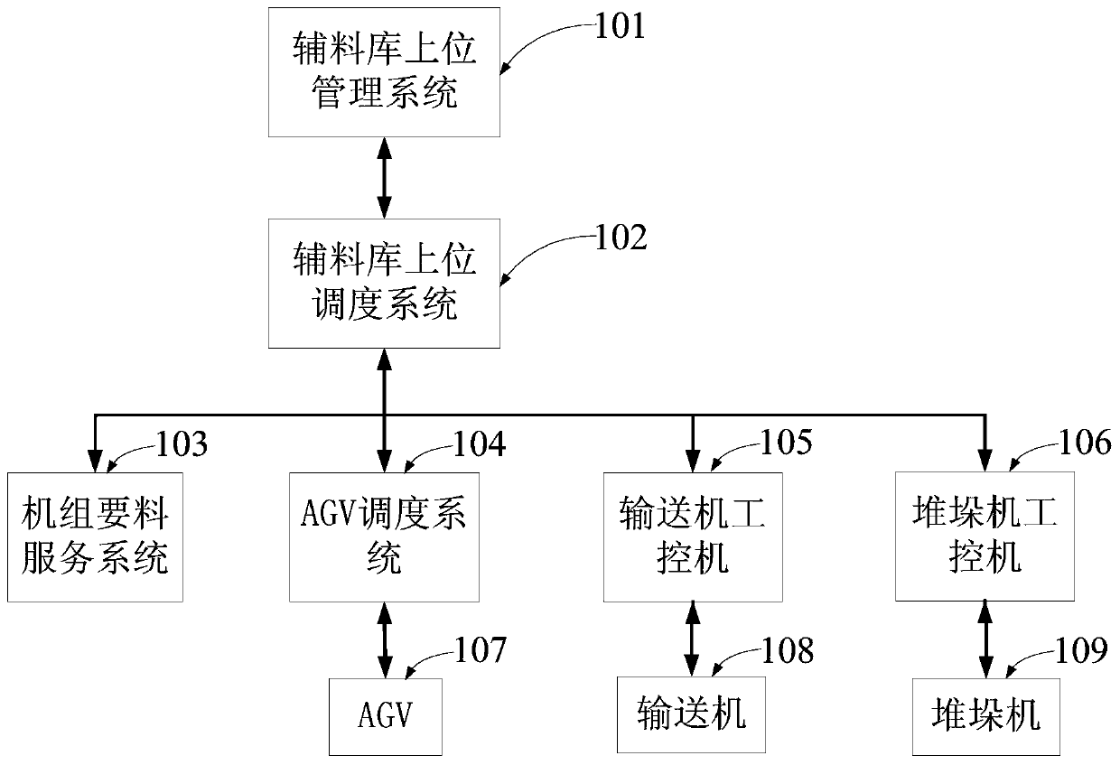 A method and system for excipient material out of excipient material elevated warehouse