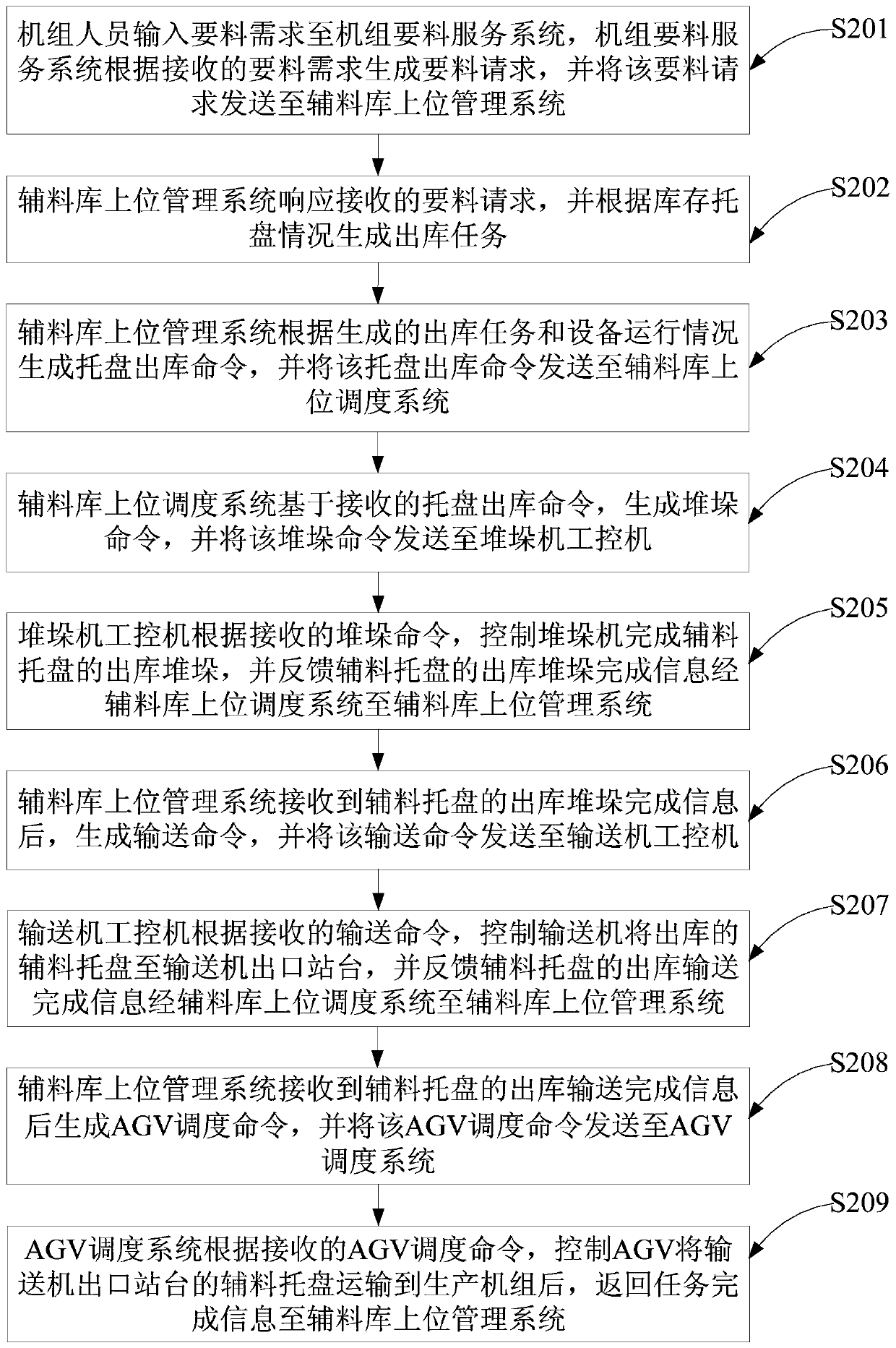 A method and system for excipient material out of excipient material elevated warehouse