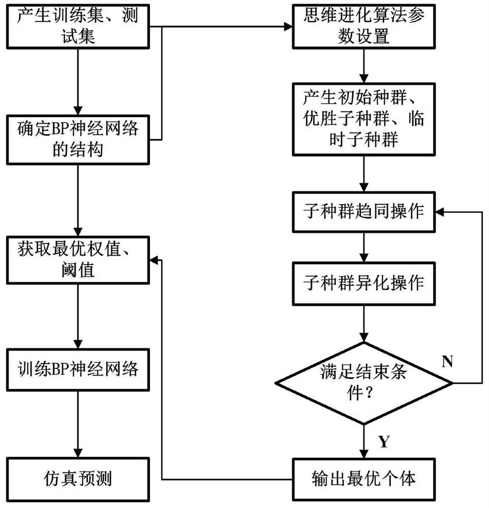 A People Flow Prediction Method Based on Thinking Evolutionary Algorithm