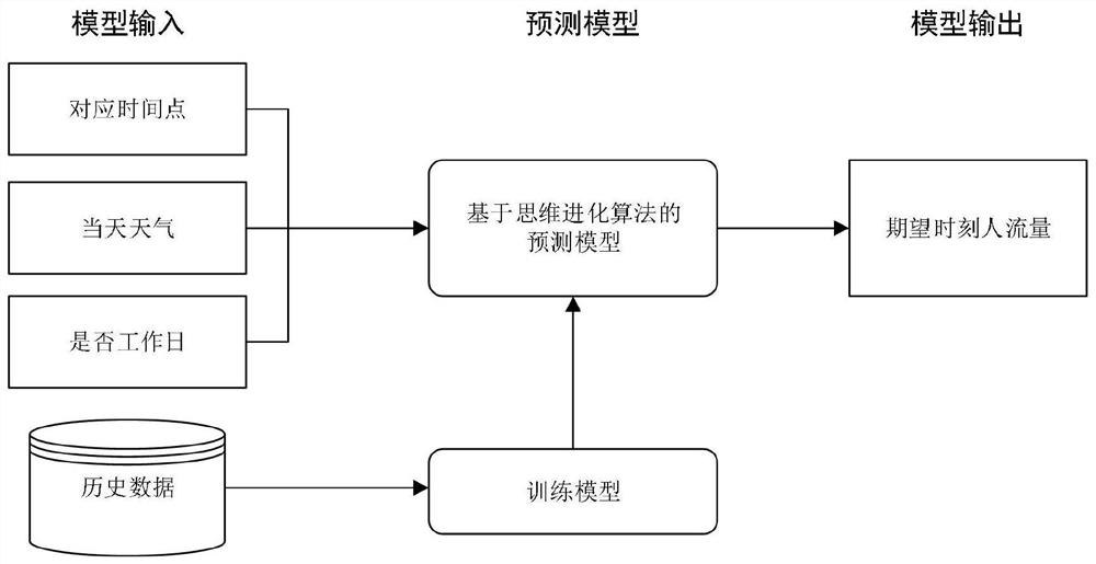 A People Flow Prediction Method Based on Thinking Evolutionary Algorithm