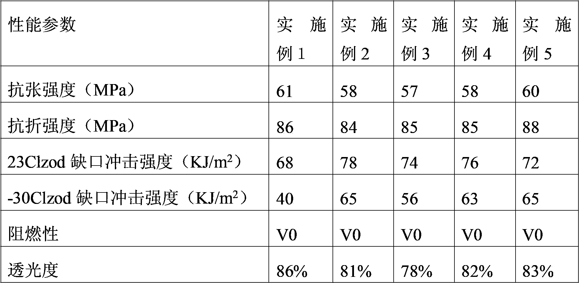 High-transparency low-temperature-impact-resistant flame-retardant polycarbonate composite material and preparation method thereof