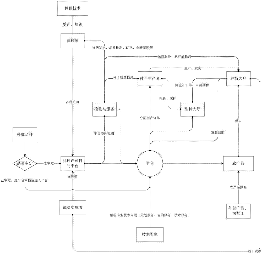 Plantation resource management, seed research and development and seed and agricultural product whole-process traceability transaction system based on social group identities