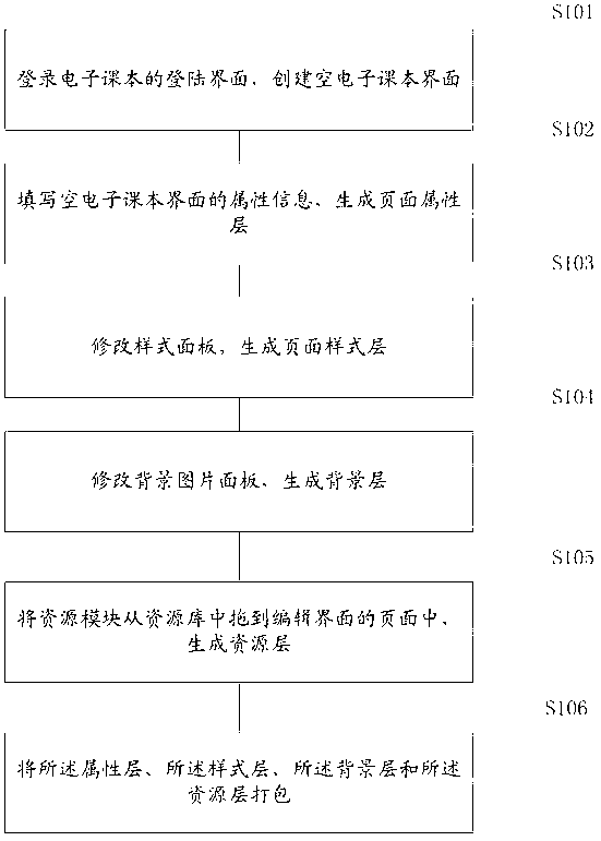 Interactive electronic textbook physical media layering method