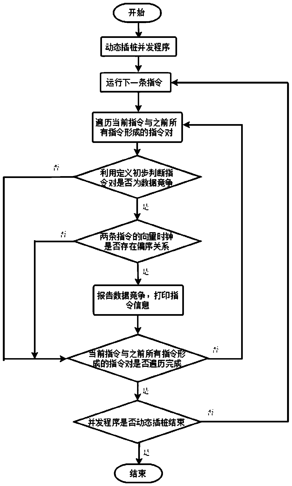 Concurrent program data competition instruction level positioning method