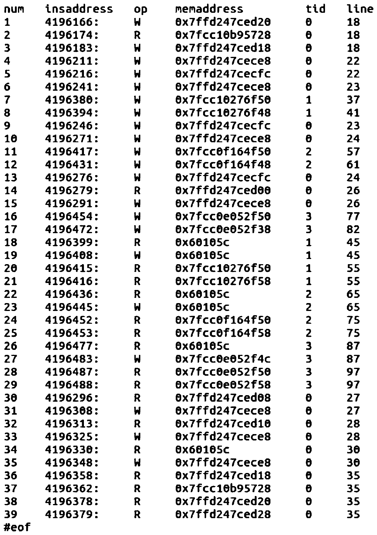 Concurrent program data competition instruction level positioning method