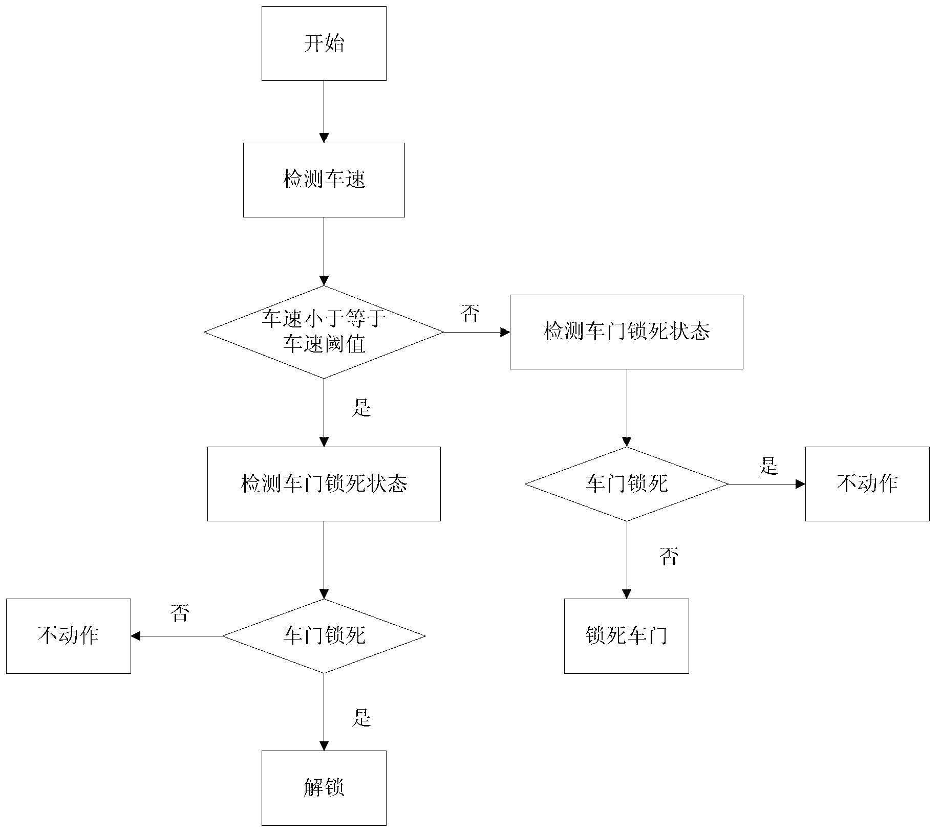 Control method and device for completely locking car doors under driving states of cars