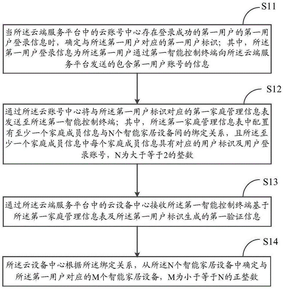 Information processing method and cloud-end service platform