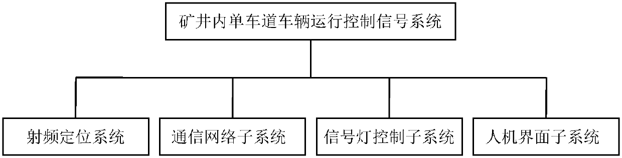 A single-lane vehicle operation control signal system and control method in mine