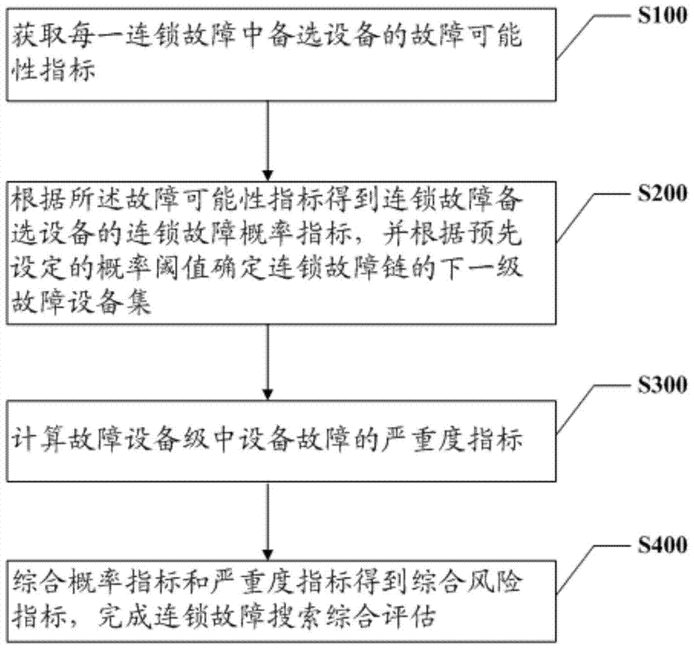 A Comprehensive Evaluation Method for Cascading Fault Search Based on Probability Index and Severity Index