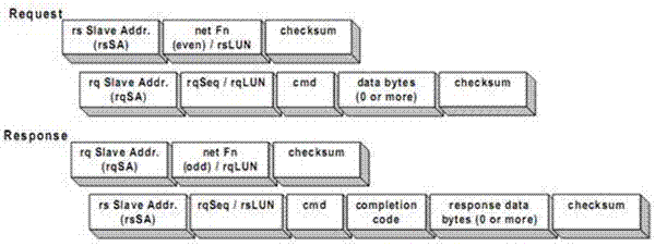 Method with compatibility with I2C communication and IPMB communication