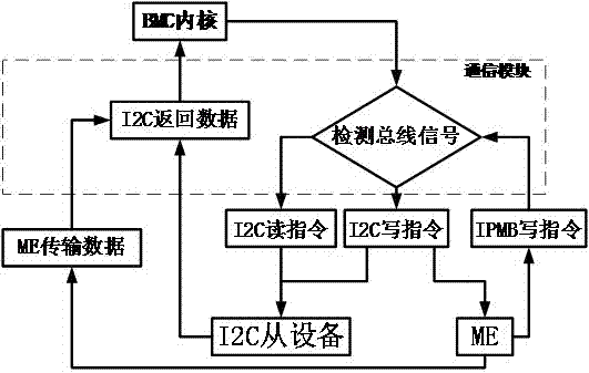 Method with compatibility with I2C communication and IPMB communication