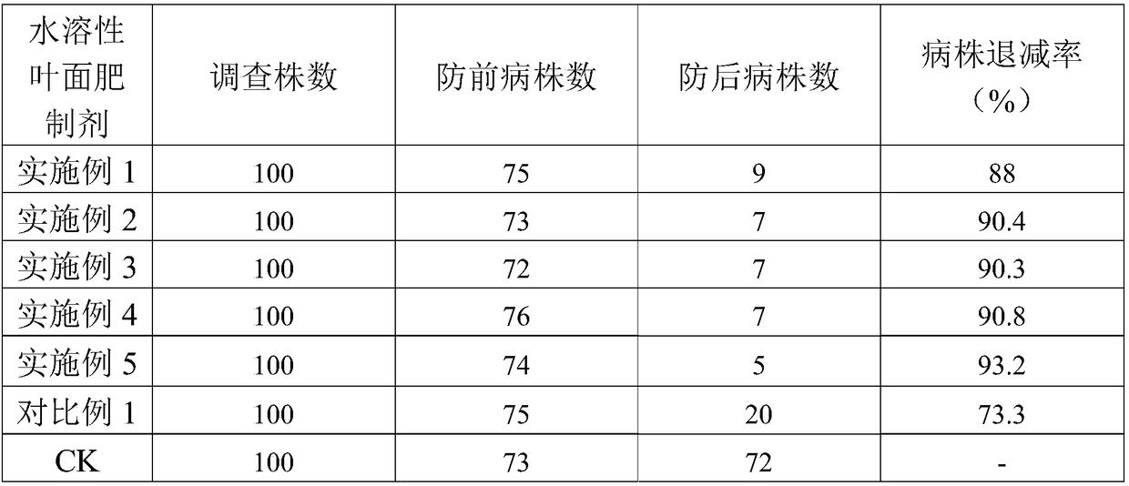 Composite plant source water-soluble foliage fertilizer with bactericidal effect and preparation method of foliage fertilizer