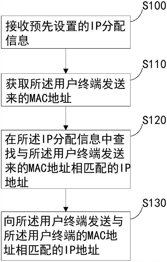 IP address allocation method, data forwarding method and optical access equipment