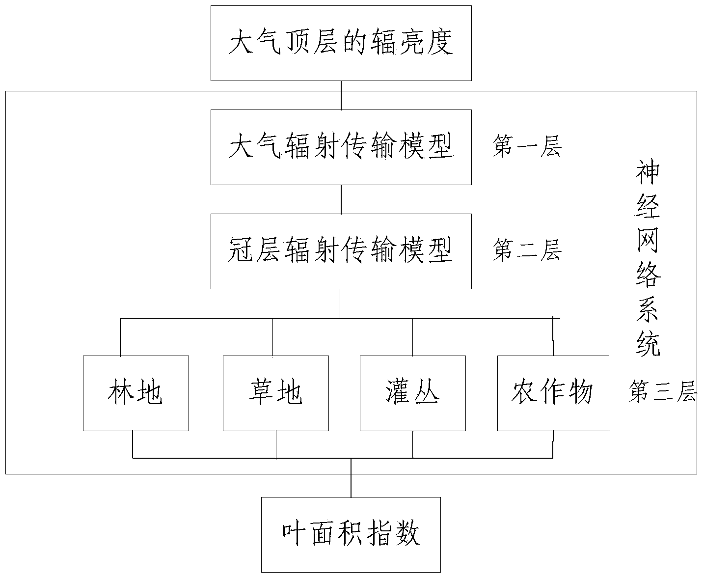 Method and device for performing vegetation parameter remote sensing retrieval in neural network system