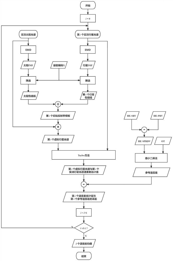 Astronomical Doppler differential velocity measurement method based on planetary spectral reflectivity template inversion