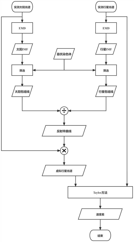 Astronomical Doppler differential velocity measurement method based on planetary spectral reflectivity template inversion