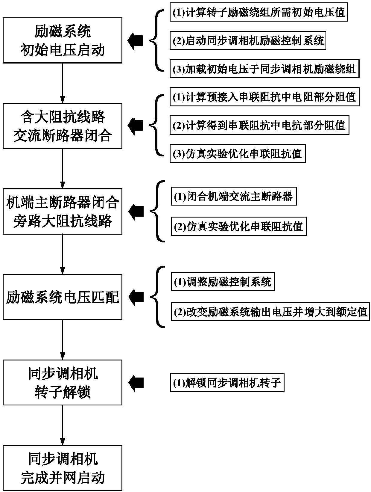 Preaccess high impedance-based synchronous condenser starting grid-connected circuit and control circuit