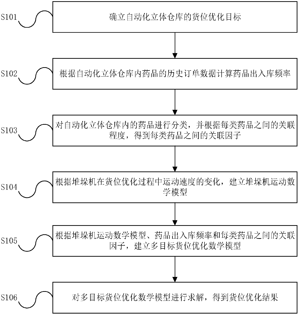 Cargo location optimization method of automatic three-dimensional warehouse of pharmaceutical enterprise and system thereof