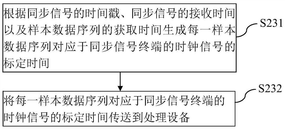 Data synchronization method in body area network, detection terminal and computer readable storage medium