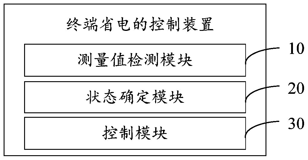 Terminal power saving control method and device, mobile terminal and storage medium