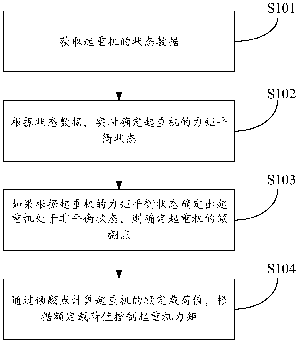 Crane moment control method and device as well as electronic equipment