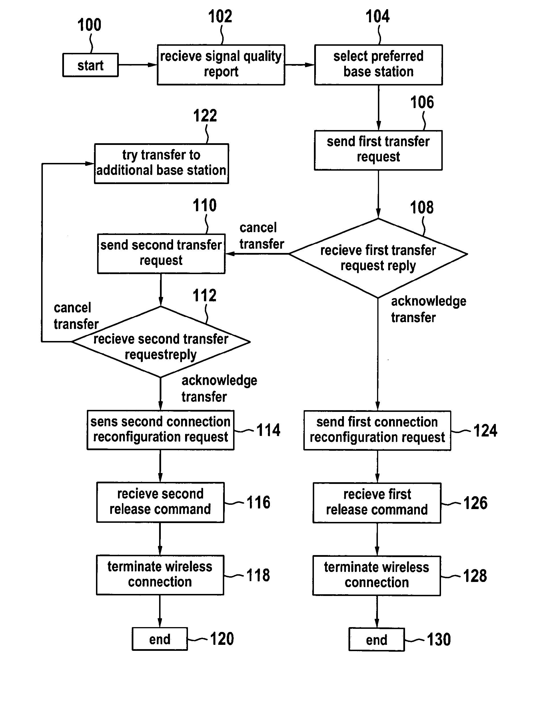 Telecommunication method